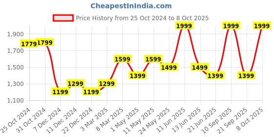 myntra.com Van Heusen Men Printed Broad Tie van heusen Price History Graph from 25 Oct 2024 to 8 Oct 2025