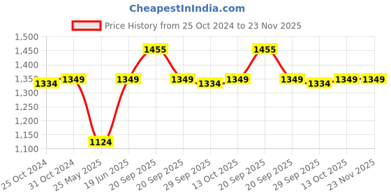 myntra.com Van Heusen Men Printed Broad Tie van heusen Price History Graph from 25 Oct 2024 to 22 Nov 2025