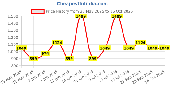 myntra.com Van Heusen Men Printed Broad Tie van heusen Price History Graph from 25 May 2025 to 16 Oct 2025