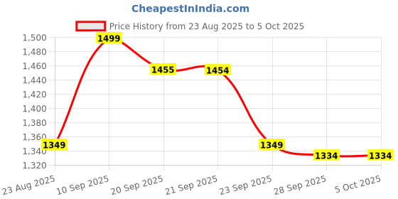 myntra.com Van Heusen Men Printed Broad Tie van heusen Price History Graph from 23 Aug 2025 to 5 Oct 2025