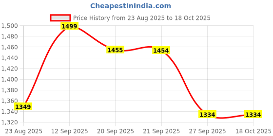 myntra.com Van Heusen Men Printed Broad Tie van heusen Price History Graph from 23 Aug 2025 to 18 Oct 2025
