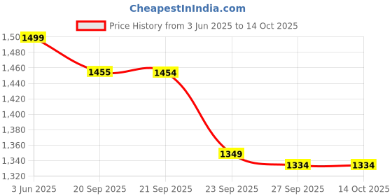 myntra.com Van Heusen Men Printed Broad Tie van heusen Price History Graph from 3 Jun 2025 to 13 Oct 2025