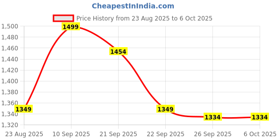 myntra.com Van Heusen Men Printed Broad Tie van heusen Price History Graph from 23 Aug 2025 to 6 Oct 2025