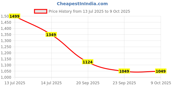 myntra.com Van Heusen Men Printed Broad Tie van heusen Price History Graph from 13 Jul 2025 to 8 Oct 2025