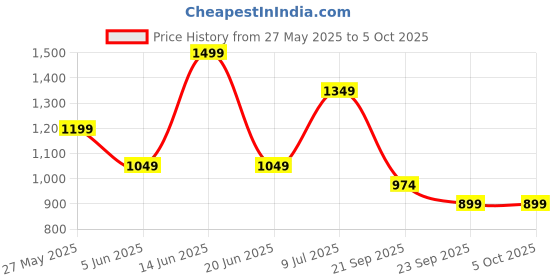 myntra.com Van Heusen Men Printed Broad Tie van heusen Price History Graph from 27 May 2025 to 5 Oct 2025