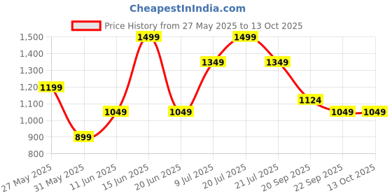 myntra.com Van Heusen Men Printed Broad Tie van heusen Price History Graph from 27 May 2025 to 13 Oct 2025