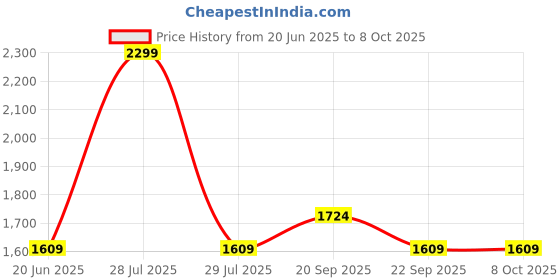 myntra.com Van Heusen Men Printed Broad Tie van heusen Price History Graph from 20 Jun 2025 to 7 Oct 2025
