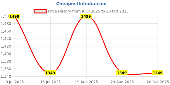 myntra.com Van Heusen Men Printed Broad Tie van heusen Price History Graph from 9 Jul 2025 to 20 Oct 2025