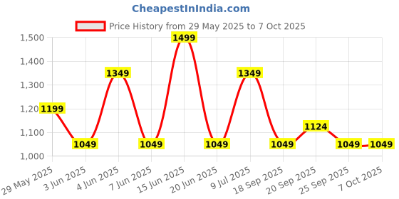 myntra.com Van Heusen Men Printed Broad Tie van heusen Price History Graph from 29 May 2025 to 6 Oct 2025