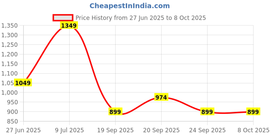 myntra.com Van Heusen Men Printed Broad Tie van heusen Price History Graph from 27 Jun 2025 to 8 Oct 2025