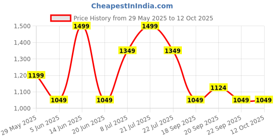 myntra.com Van Heusen Men Printed Broad Tie van heusen Price History Graph from 29 May 2025 to 12 Oct 2025