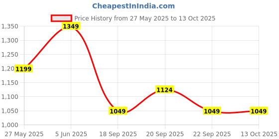 myntra.com Van Heusen Men Printed Broad Tie van heusen Price History Graph from 27 May 2025 to 13 Oct 2025