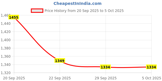 myntra.com Van Heusen Men Printed Broad Tie van heusen Price History Graph from 20 Sep 2025 to 4 Oct 2025
