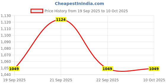 myntra.com Van Heusen Men Printed Broad Tie van heusen Price History Graph from 19 Sep 2025 to 9 Oct 2025