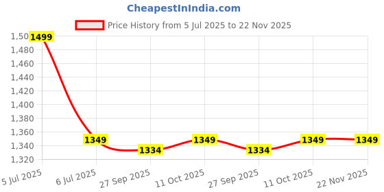 myntra.com Van Heusen Men Printed Broad Tie van heusen Price History Graph from 5 Jul 2025 to 22 Nov 2025