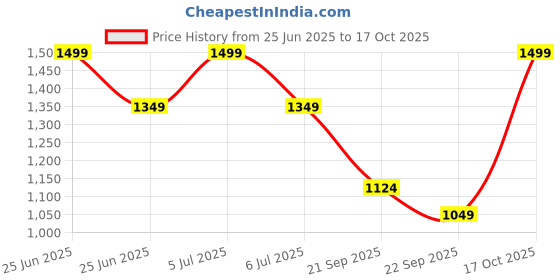 myntra.com Van Heusen Men Printed Broad Tie van heusen Price History Graph from 25 Jun 2025 to 17 Oct 2025