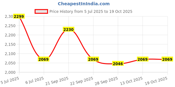 myntra.com Van Heusen Men Printed Broad Tie van heusen Price History Graph from 5 Jul 2025 to 18 Oct 2025