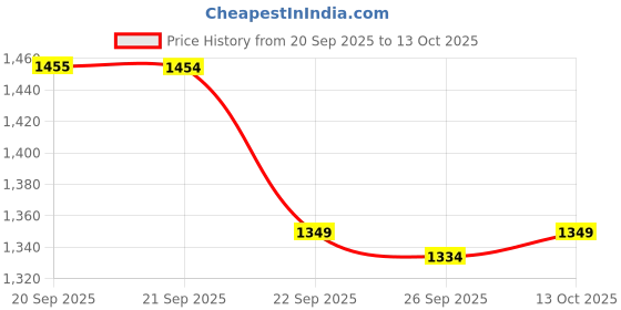myntra.com Van Heusen Men Printed Broad Tie van heusen Price History Graph from 20 Sep 2025 to 13 Oct 2025
