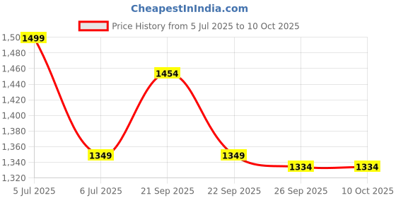 myntra.com Van Heusen Men Printed Broad Tie van heusen Price History Graph from 5 Jul 2025 to 10 Oct 2025