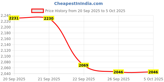 myntra.com Van Heusen Men Printed Broad Tie van heusen Price History Graph from 20 Sep 2025 to 5 Oct 2025