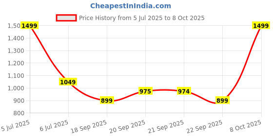 myntra.com Van Heusen Men Printed Broad Tie van heusen Price History Graph from 5 Jul 2025 to 8 Oct 2025