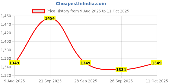 myntra.com Van Heusen Men Printed Broad Tie van heusen Price History Graph from 9 Aug 2025 to 10 Oct 2025