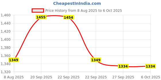 myntra.com Van Heusen Men Printed Broad Tie van heusen Price History Graph from 8 Aug 2025 to 6 Oct 2025