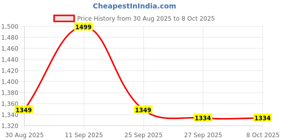 myntra.com Van Heusen Men Printed Broad Tie van heusen Price History Graph from 30 Aug 2025 to 7 Oct 2025