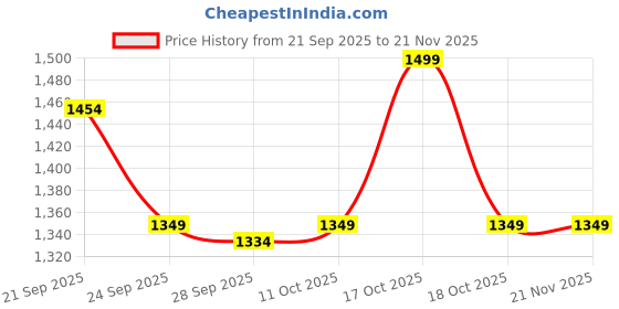 myntra.com Van Heusen Men Printed Broad Tie van heusen Price History Graph from 21 Sep 2025 to 20 Nov 2025