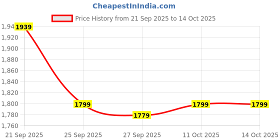 myntra.com Van Heusen Men Printed Broad Tie van heusen Price History Graph from 21 Sep 2025 to 13 Oct 2025