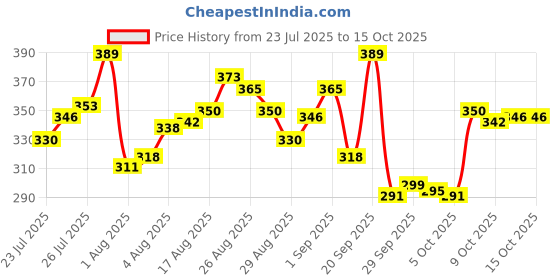 myntra.com van heusen innerwear Van Heusen Men Printed Colour Fresh Trunks 8905325939726 van heusen innerwear Price History Graph from 23 Jul 2025 to 15 Oct 2025
