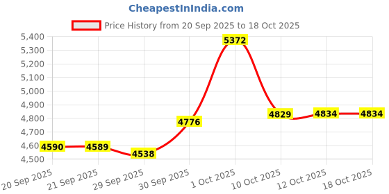 myntra.com Van Heusen Men Printed Cotton Formal Shirt van heusen Price History Graph from 20 Sep 2025 to 18 Oct 2025
