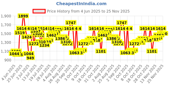 myntra.com van heusen innerwear Van Heusen Men Printed Cotton Mid Rise Joggers van heusen innerwear Price History Graph from 4 Jun 2025 to 25 Nov 2025