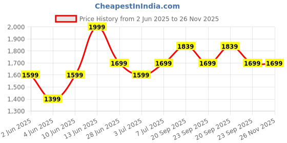 myntra.com van heusen innerwear Van Heusen Men Printed Cotton Mid Rise Joggers van heusen innerwear Price History Graph from 2 Jun 2025 to 25 Nov 2025