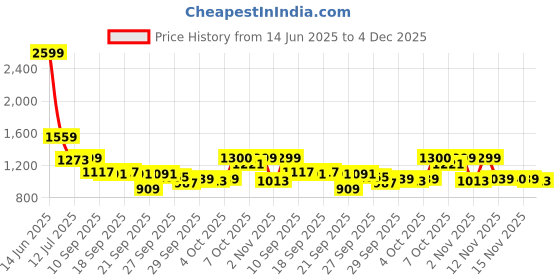 myntra.com Van Heusen Men Printed Cotton Shirt van heusen Price History Graph from 14 Jun 2025 to 4 Dec 2025
