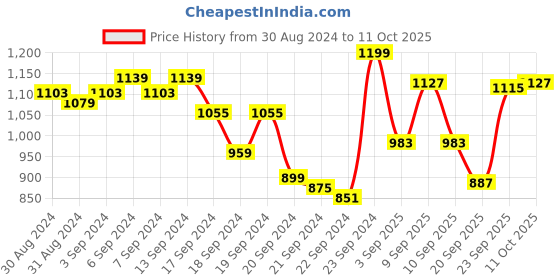 myntra.com van heusen innerwear Van Heusen Men Printed Cotton Ultra Soft Lounge Pants van heusen innerwear Price History Graph from 30 Aug 2024 to 11 Oct 2025