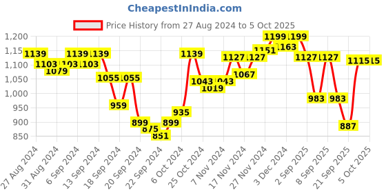 myntra.com van heusen innerwear Van Heusen Men Printed Drawstring Waist Ultra Soft Athleisure Lounge Pants van heusen innerwear Price History Graph from 27 Aug 2024 to 5 Oct 2025
