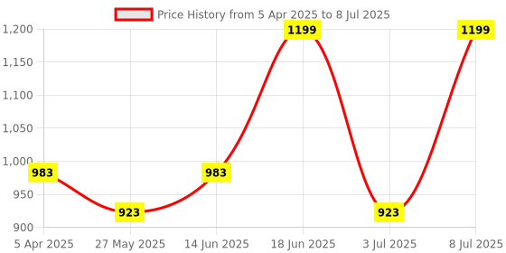 myntra.com van heusen innerwear Van Heusen Men Printed Drawstring Waist Ultra Soft Athleisure Pyjamas van heusen innerwear Price History Graph from 5 Apr 2025 to 8 Jul 2025