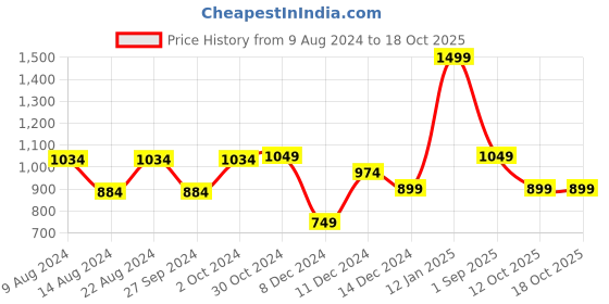 myntra.com Van Heusen Men Printed Fashion van heusen Price History Graph from 9 Aug 2024 to 18 Oct 2025