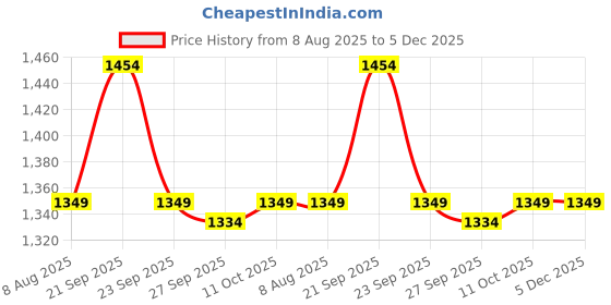 myntra.com Van Heusen Men Printed Fashion van heusen Price History Graph from 8 Aug 2025 to 5 Dec 2025