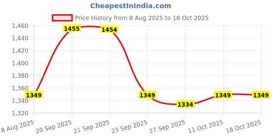 myntra.com Van Heusen Men Printed Fashion van heusen Price History Graph from 8 Aug 2025 to 18 Oct 2025