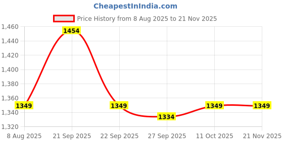 myntra.com Van Heusen Men Printed Fashion Broad Tie van heusen Price History Graph from 8 Aug 2025 to 21 Nov 2025