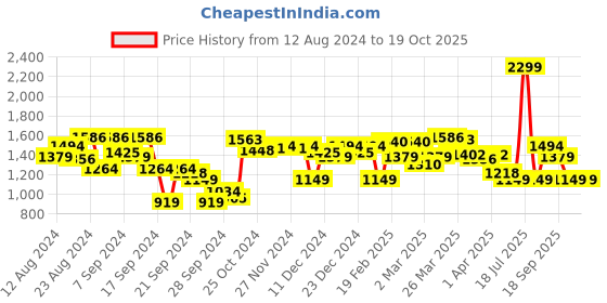 myntra.com Van Heusen Men Printed Formal Cotton Shirt van heusen Price History Graph from 12 Aug 2024 to 18 Oct 2025