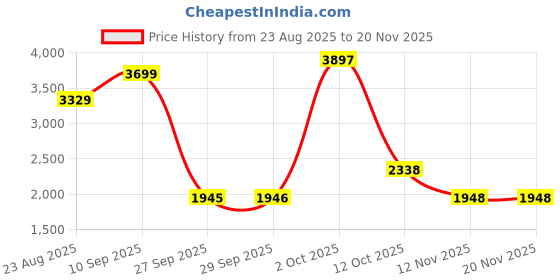 myntra.com Van Heusen Men Printed Formal Shirt van heusen Price History Graph from 23 Aug 2025 to 19 Nov 2025