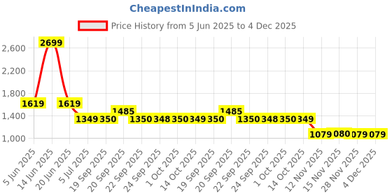myntra.com Van Heusen Men Printed Formal Shirt van heusen Price History Graph from 5 Jun 2025 to 4 Dec 2025