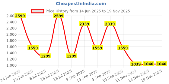 myntra.com Van Heusen Men Printed Formal Shirt van heusen Price History Graph from 14 Jun 2025 to 19 Nov 2025