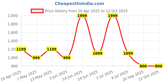 myntra.com Van Heusen Men Printed Leather Reversible Belt van heusen Price History Graph from 10 Apr 2025 to 11 Oct 2025