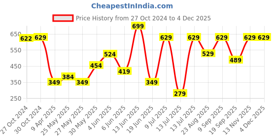 myntra.com Van Heusen Men Printed Microfiber Casual Pocket Square van heusen Price History Graph from 27 Oct 2024 to 2 Dec 2025