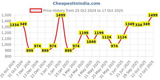 myntra.com Van Heusen Men Printed Microfiber Casual Pocket Square van heusen Price History Graph from 25 Oct 2024 to 17 Oct 2025