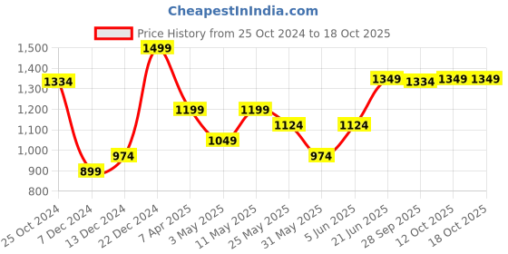 myntra.com Van Heusen Men Printed Microfiber Casual Pocket Square van heusen Price History Graph from 25 Oct 2024 to 18 Oct 2025